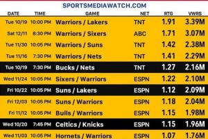 NBA本赛季各项数据纪录排行榜（从得分到篮板，谁在本赛季NBA赛场上独领风骚？）