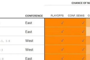 NBA夺冠排行榜概率解析（探究历届NBA总冠军球队的夺冠概率及影响因素）