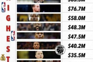 2019NBA薪金排行榜（从NBA球员薪金中解读职业篮球的变革与发展）