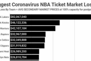 2021年NBA球队赚钱排行榜出炉！（这个让你了解球队的商业价值）