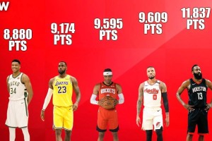 NBA历史最高得分排行榜前十名（探索NBA历史上得分能手，詹姆斯登顶得分榜）