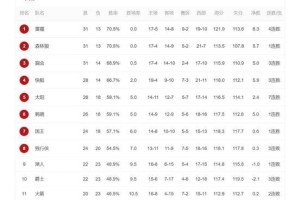 2019NBA个人总得分排行榜（统计分析NBA2019赛季球员个人总得分，逐一揭秘谁是最佳射手。）