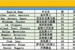 NBA本赛季数据排行榜