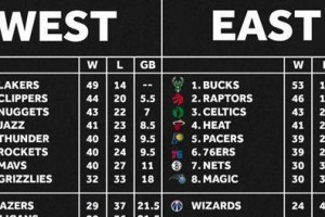 NBA球队商品排行榜