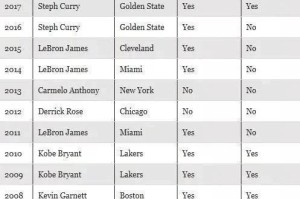 NBA球员等级排行榜（全明星选手在这个排行榜中怎么样？）
