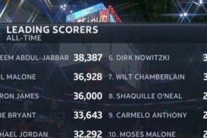 NBA分数排行榜（谁将成为得分王？）
