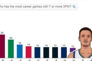 NBA单场三分球记录排行榜（纵览三分神迹，追寻高手传奇）