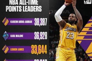 NBA历史常规赛得分排行榜（统计数据揭示NBA历史上得分能手的辉煌成就）