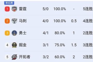 NBA总比分数据排行榜