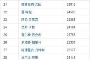 NBA分数排行榜（竞技激烈，激发粉丝热情）