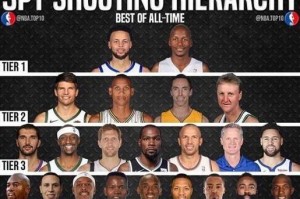 NBA历史得分排行榜前20名（回顾篮球历史，见证得分之王的风采）