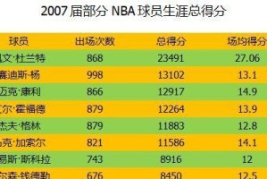 詹姆斯在NBA历史总得分排行榜中的地位（探索詹姆斯如何成为历史得分榜前列，以及他对NBA的影响力）