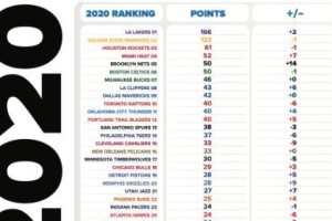 2020年NBA老板资产排行榜揭晓（亿万富翁们在篮球帝国的较量）