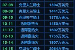 NBA双人薪水排行榜（揭示NBA球员巨额薪水排行榜，探讨其对球队和联盟的影响）