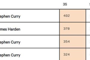 NBA球队场均三分球排行榜（揭秘NBA球队三分神射手，火力如何炸开比赛局势？）